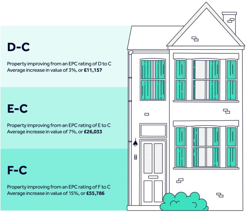 Property Value greener homes